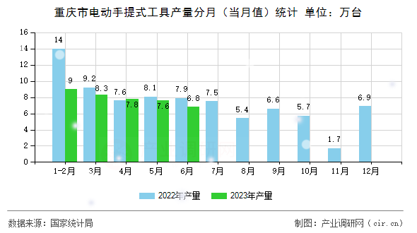 重慶市電動手提式工具產(chǎn)量分月（當月值）統(tǒng)計