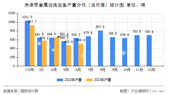 天津市金屬冶煉設(shè)備產(chǎn)量分月（當(dāng)月值）統(tǒng)計圖