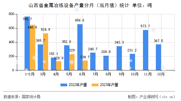 山西省金屬冶煉設(shè)備產(chǎn)量分月（當(dāng)月值）統(tǒng)計(jì)