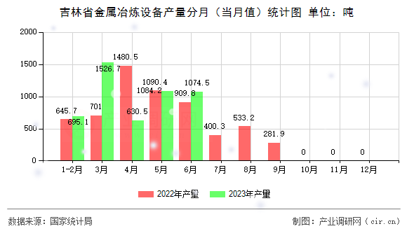 吉林省金屬冶煉設(shè)備產(chǎn)量分月（當月值）統(tǒng)計圖