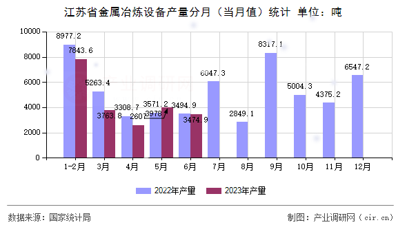 江蘇省金屬冶煉設備產(chǎn)量分月（當月值）統(tǒng)計