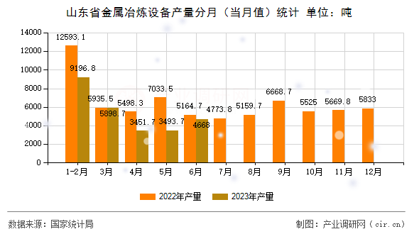 山東省金屬冶煉設(shè)備產(chǎn)量分月（當(dāng)月值）統(tǒng)計