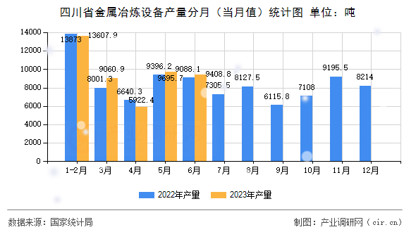 四川省金屬冶煉設(shè)備產(chǎn)量分月（當(dāng)月值）統(tǒng)計(jì)圖