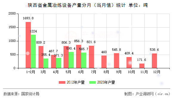 陜西省金屬冶煉設(shè)備產(chǎn)量分月（當(dāng)月值）統(tǒng)計