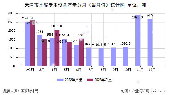 天津市水泥專用設(shè)備產(chǎn)量分月（當(dāng)月值）統(tǒng)計圖