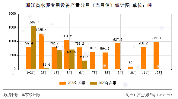 浙江省水泥專用設(shè)備產(chǎn)量分月（當(dāng)月值）統(tǒng)計(jì)圖