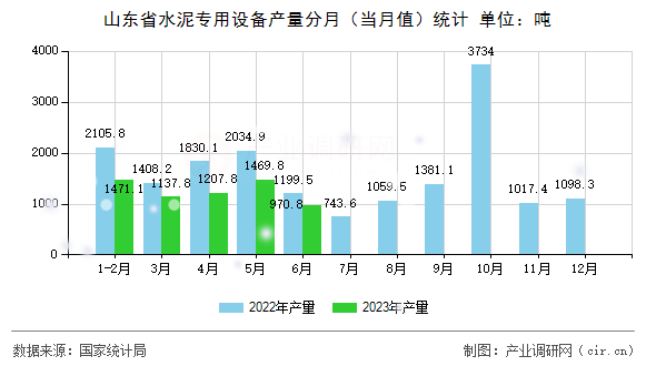 山東省水泥專用設備產(chǎn)量分月（當月值）統(tǒng)計