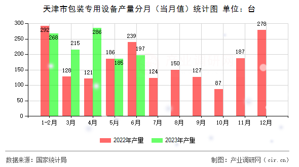 天津市包裝專用設備產(chǎn)量分月（當月值）統(tǒng)計圖