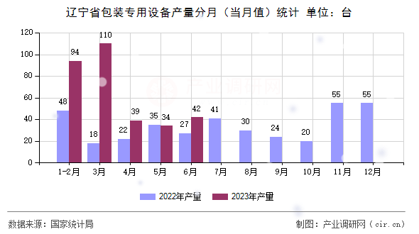 遼寧省包裝專用設(shè)備產(chǎn)量分月（當(dāng)月值）統(tǒng)計(jì)