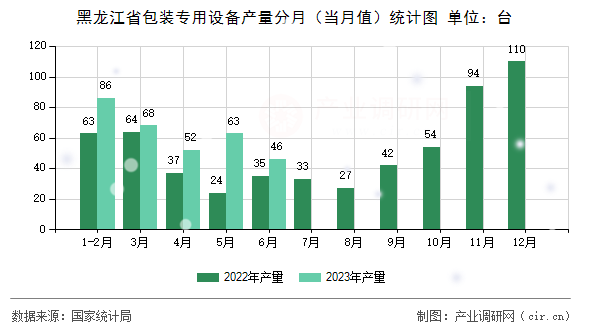 黑龍江省包裝專用設(shè)備產(chǎn)量分月（當(dāng)月值）統(tǒng)計(jì)圖