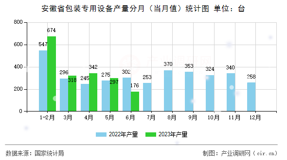 安徽省包裝專用設備產(chǎn)量分月（當月值）統(tǒng)計圖
