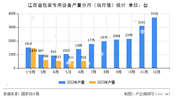 江西省包裝專用設(shè)備產(chǎn)量分月（當(dāng)月值）統(tǒng)計(jì)