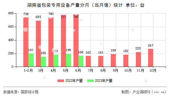 湖南省包裝專用設(shè)備產(chǎn)量分月（當(dāng)月值）統(tǒng)計