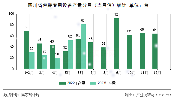 四川省包裝專用設備產量分月（當月值）統(tǒng)計