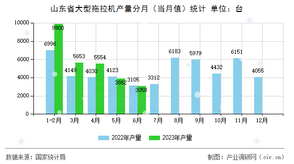 山東省大型拖拉機(jī)產(chǎn)量分月（當(dāng)月值）統(tǒng)計