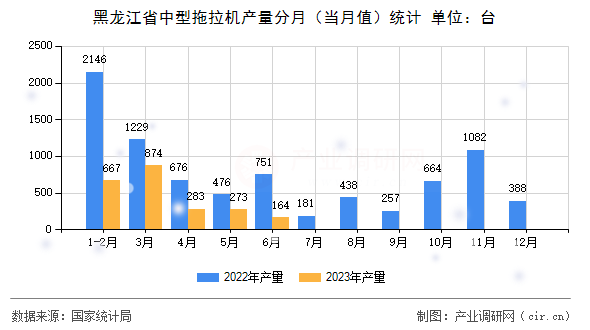 黑龍江省中型拖拉機產量分月（當月值）統計