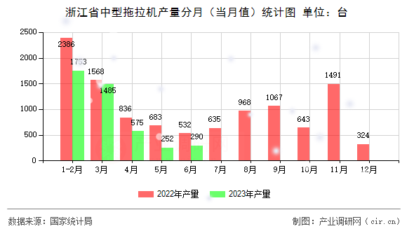 浙江省中型拖拉機(jī)產(chǎn)量分月（當(dāng)月值）統(tǒng)計(jì)圖
