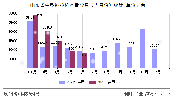 山東省中型拖拉機產(chǎn)量分月（當月值）統(tǒng)計