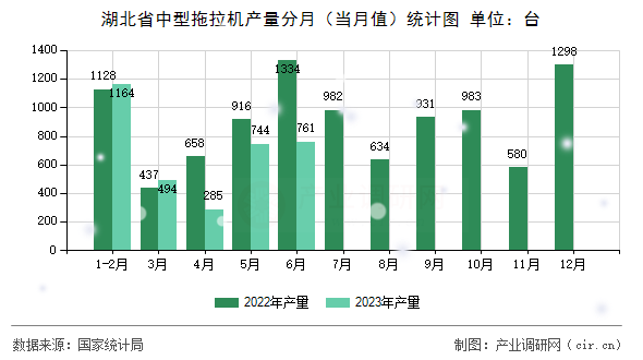 湖北省中型拖拉機產(chǎn)量分月（當月值）統(tǒng)計圖