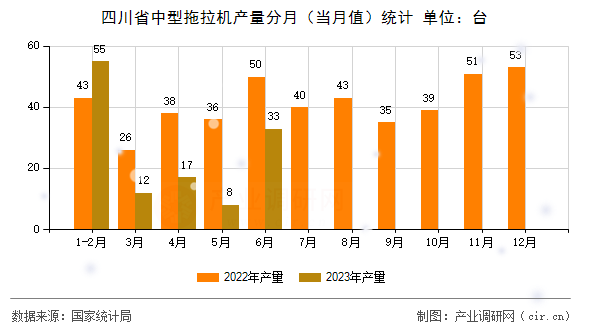 四川省中型拖拉機(jī)產(chǎn)量分月（當(dāng)月值）統(tǒng)計