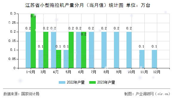 江蘇省小型拖拉機產(chǎn)量分月（當月值）統(tǒng)計圖