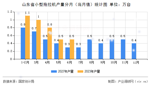 山東省小型拖拉機產(chǎn)量分月（當(dāng)月值）統(tǒng)計圖