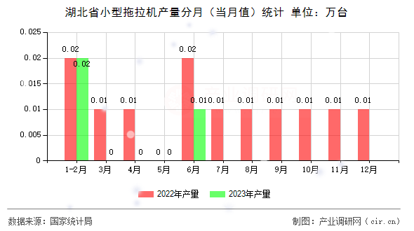 湖北省小型拖拉機產(chǎn)量分月（當(dāng)月值）統(tǒng)計
