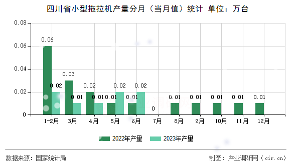 四川省小型拖拉機產(chǎn)量分月（當(dāng)月值）統(tǒng)計