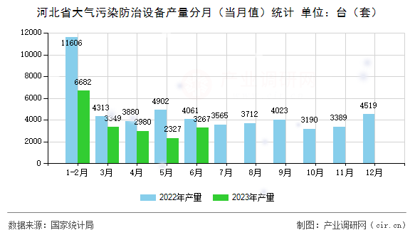 河北省大氣污染防治設(shè)備產(chǎn)量分月（當(dāng)月值）統(tǒng)計(jì)