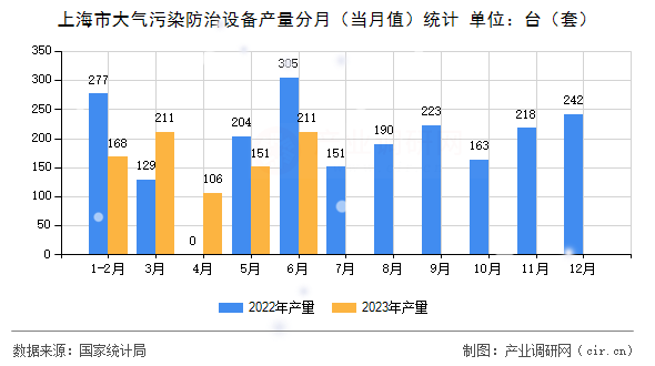 上海市大氣污染防治設(shè)備產(chǎn)量分月（當(dāng)月值）統(tǒng)計