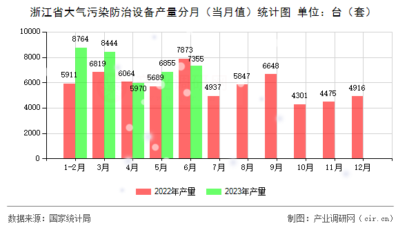 浙江省大氣污染防治設(shè)備產(chǎn)量分月（當(dāng)月值）統(tǒng)計圖