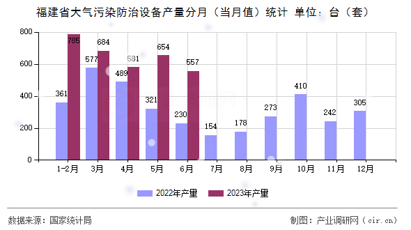 福建省大氣污染防治設備產量分月（當月值）統(tǒng)計