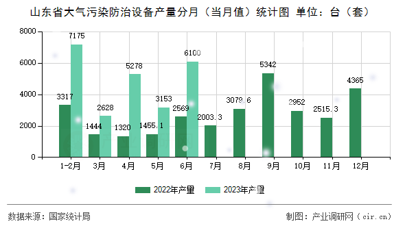 山東省大氣污染防治設(shè)備產(chǎn)量分月（當(dāng)月值）統(tǒng)計圖