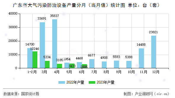 廣東省大氣污染防治設(shè)備產(chǎn)量分月（當(dāng)月值）統(tǒng)計(jì)圖