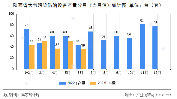 陜西省大氣污染防治設(shè)備產(chǎn)量分月（當(dāng)月值）統(tǒng)計(jì)圖