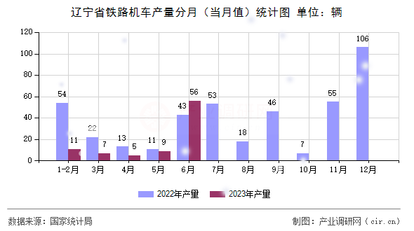 遼寧省鐵路機(jī)車產(chǎn)量分月（當(dāng)月值）統(tǒng)計(jì)圖
