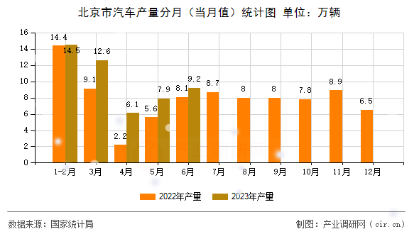 北京市汽車產(chǎn)量分月（當(dāng)月值）統(tǒng)計(jì)圖
