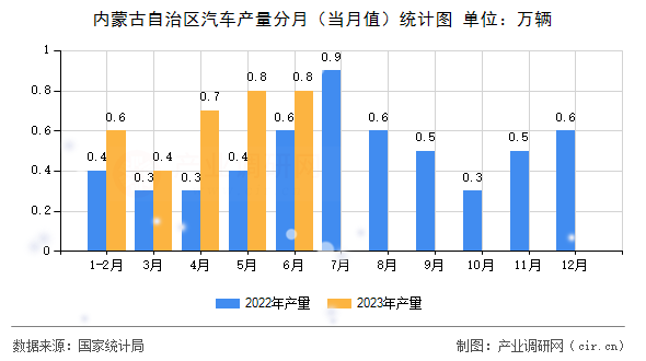 內(nèi)蒙古自治區(qū)汽車產(chǎn)量分月（當(dāng)月值）統(tǒng)計(jì)圖