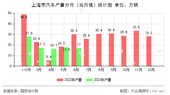 上海市汽車產(chǎn)量分月（當(dāng)月值）統(tǒng)計(jì)圖