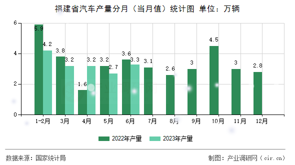 福建省汽車產(chǎn)量分月（當(dāng)月值）統(tǒng)計(jì)圖