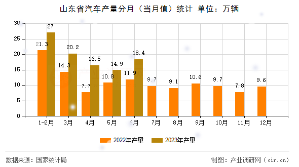 山東省汽車產(chǎn)量分月（當月值）統(tǒng)計