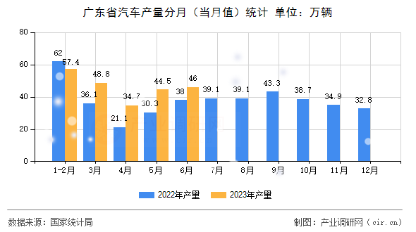 廣東省汽車產(chǎn)量分月（當(dāng)月值）統(tǒng)計(jì)