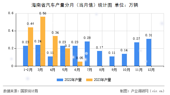 海南省汽車產(chǎn)量分月（當(dāng)月值）統(tǒng)計圖