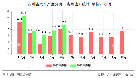 四川省汽車產(chǎn)量分月（當(dāng)月值）統(tǒng)計