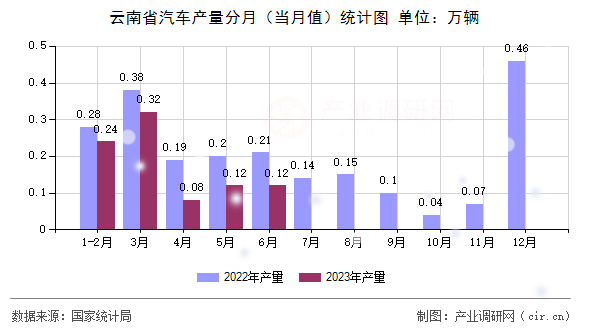 云南省汽車產(chǎn)量分月（當月值）統(tǒng)計圖