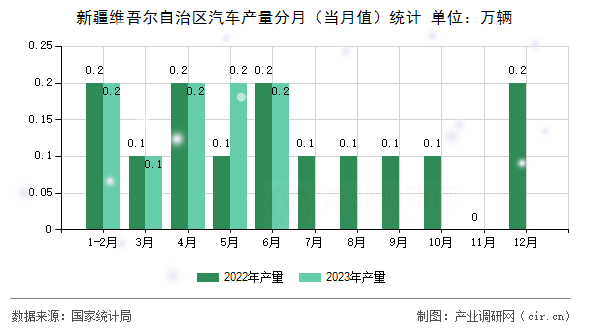 新疆維吾爾自治區(qū)汽車產量分月（當月值）統(tǒng)計