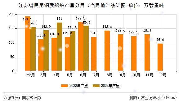 江蘇省民用鋼質船舶產(chǎn)量分月（當月值）統(tǒng)計圖