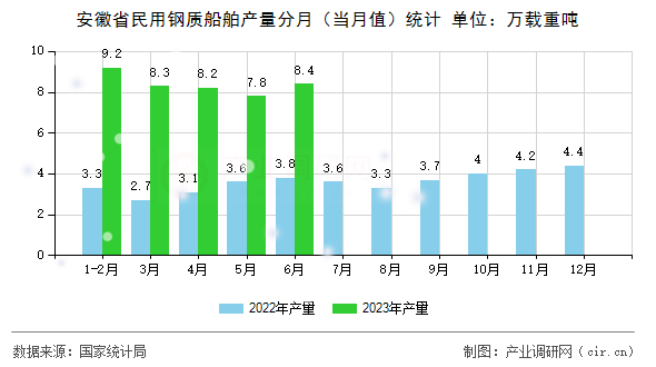 安徽省民用鋼質(zhì)船舶產(chǎn)量分月（當月值）統(tǒng)計