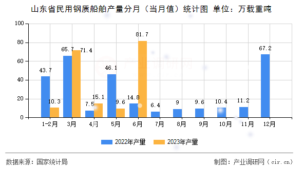 山東省民用鋼質(zhì)船舶產(chǎn)量分月（當(dāng)月值）統(tǒng)計(jì)圖
