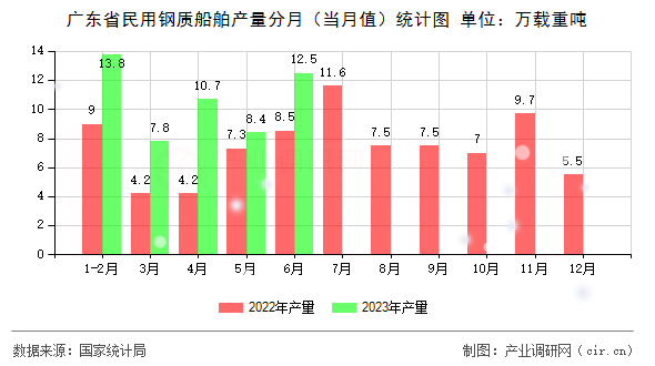 廣東省民用鋼質(zhì)船舶產(chǎn)量分月（當月值）統(tǒng)計圖